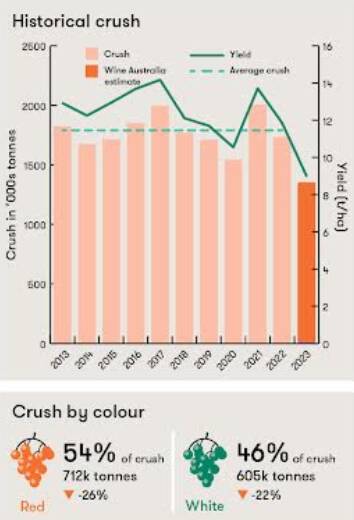 A graph showing Australia's historical wine crush. Picture supplied