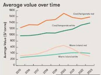 The average value of Australian wine over time. Picture supplied
