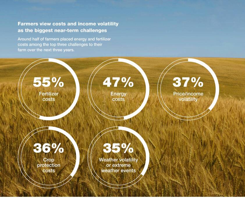 A graphic from Bayer's Farmer Voice survey showing the common concerns among producers throughout the globe. Picture supplied