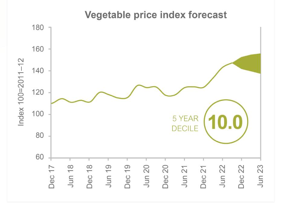Monthly average vegetable price index forecast at 68 per cent confidence interval. Picture by ABS, Rural Bank